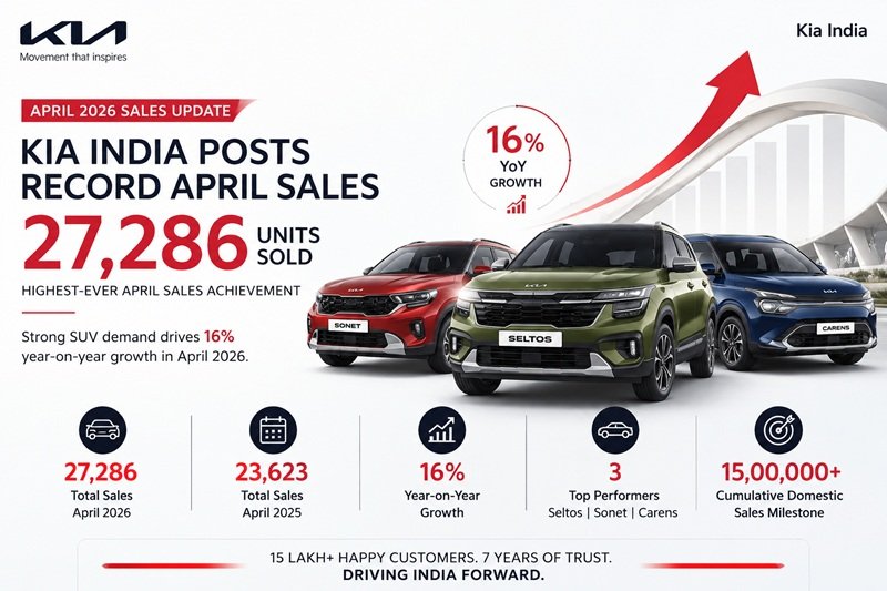 Kia Motors April 2026 Sales Record Performance Driven By SUV Demand